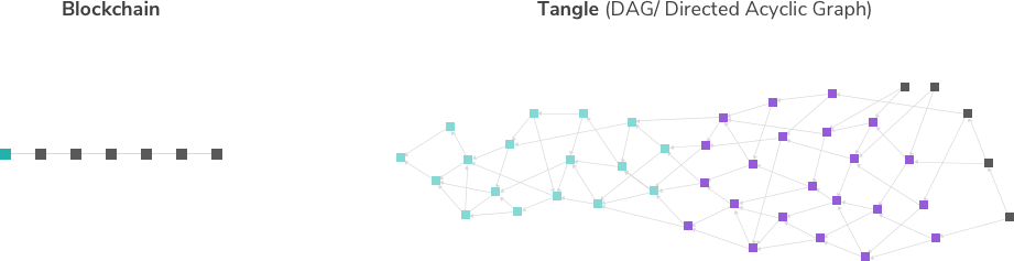 IOTA Blockchain versus Tangle
