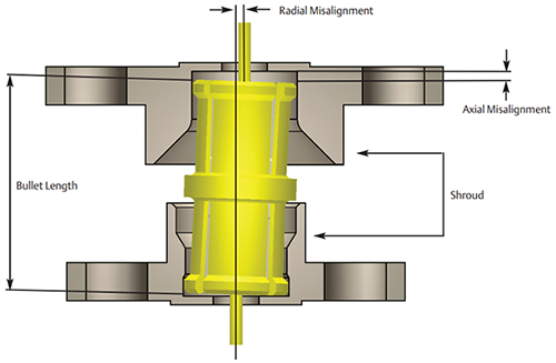 SMP radial misalignment axial misalignment explained