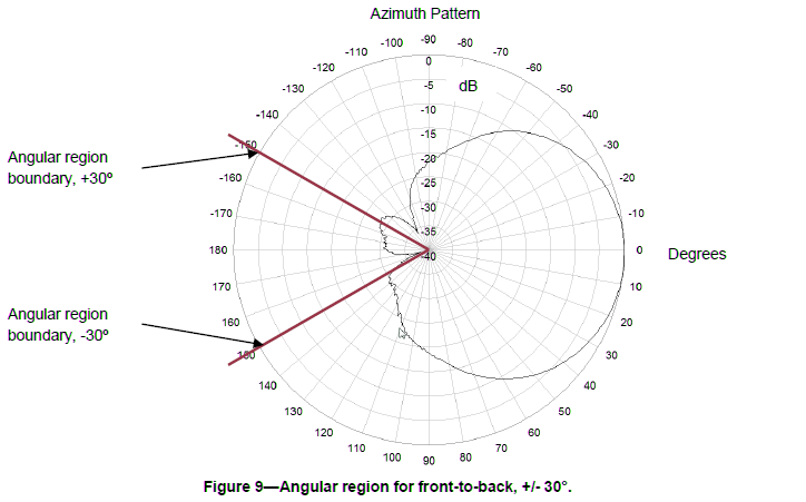 front-to-back ratio 30 degree angular region explanation