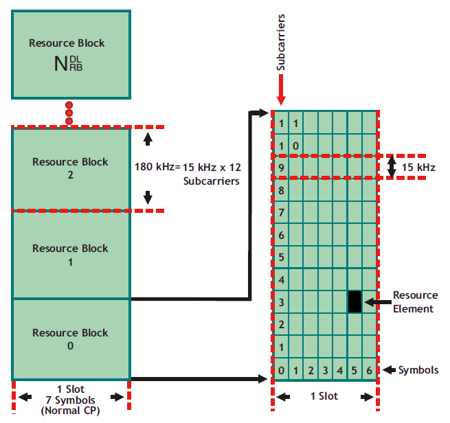 LTE Resource Block Diagram