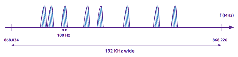 Sigfox Channel Bandwidth Illustration