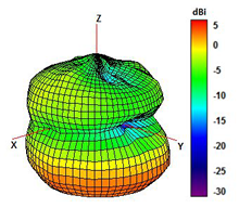 2J 2J0A02 2.4 GHz WiFi terminal SMA mount antenna 3D radiation pattern