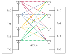 4x4 MIMO block diagram