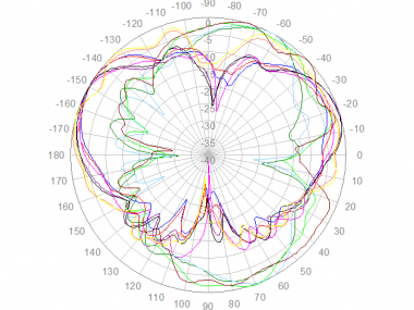 LPBEM-7-27 Polar Plot, Elevation, 1710-2170 MHz