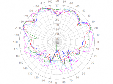 LPBEM-7-27 Polar Plot, Elevation, 3400-3800 MHz