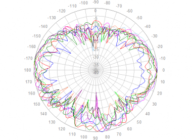 Polar Elevation 1710 to 2690 MHz
