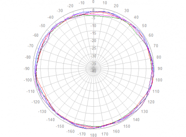 Polar Azimuth, 1710 to 2170 MHz