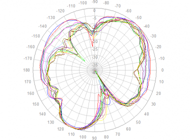 Polar Elevation, 698 to 960 MHz