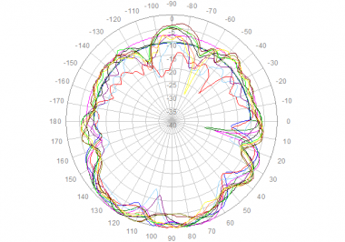 Elevation Polar Plot 698 to 960 MHz