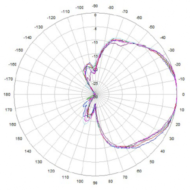 3300 to 3800 MHz Azimuth Plot